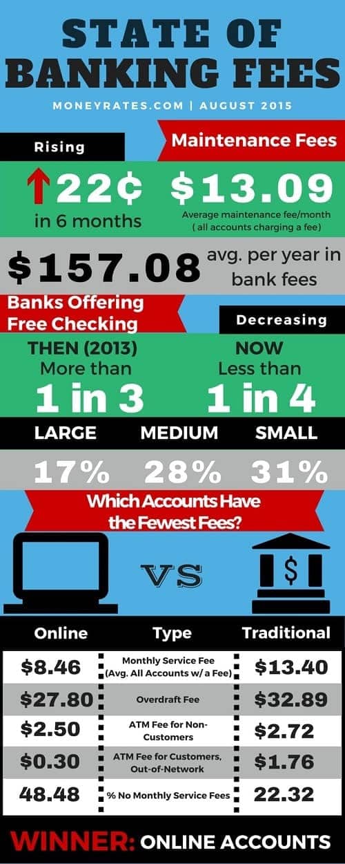 Bank Fee Survey August 2015 Infographic